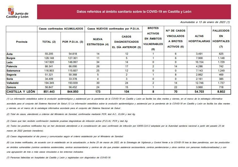 Datos coronavirus a 13 de enero de 2023