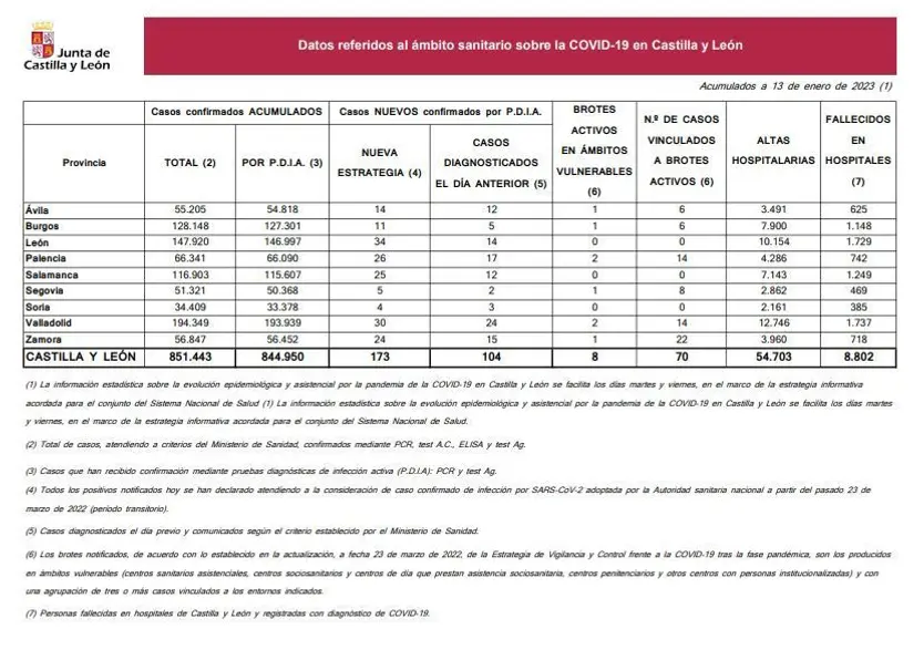 Datos coronavirus a 13 de enero de 2023