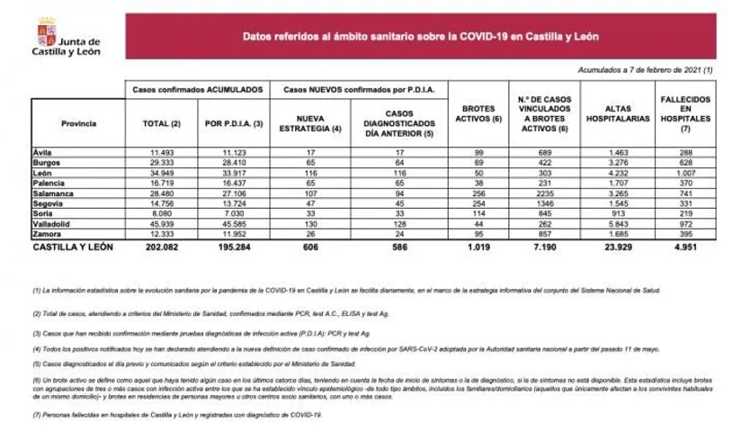 Datos COVID 7 febrero