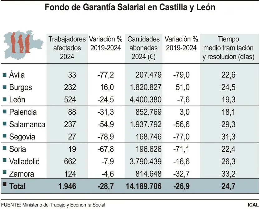 Fondo de Garantía Salarial en Castilla y León - ICAL