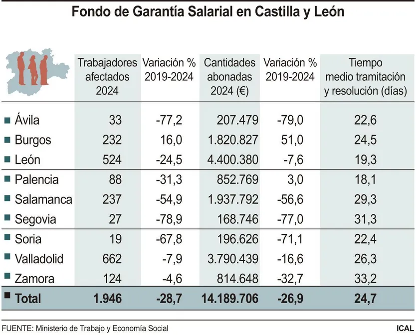 Fondo de Garantía Salarial en Castilla y León - ICAL