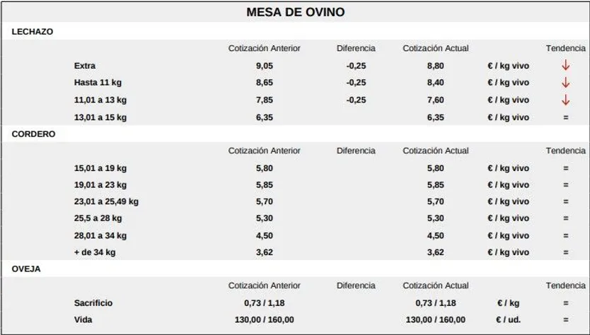 Mesa de ovino 19 de enero 2026