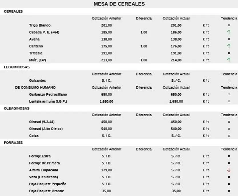 Precios de la mesa de cereales de la Lonja de Salamanca del 20 de octubre