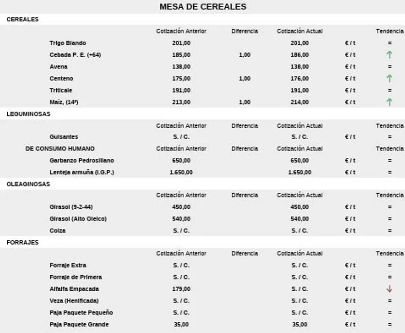 Precios de la mesa de cereales de la Lonja de Salamanca del 20 de octubre