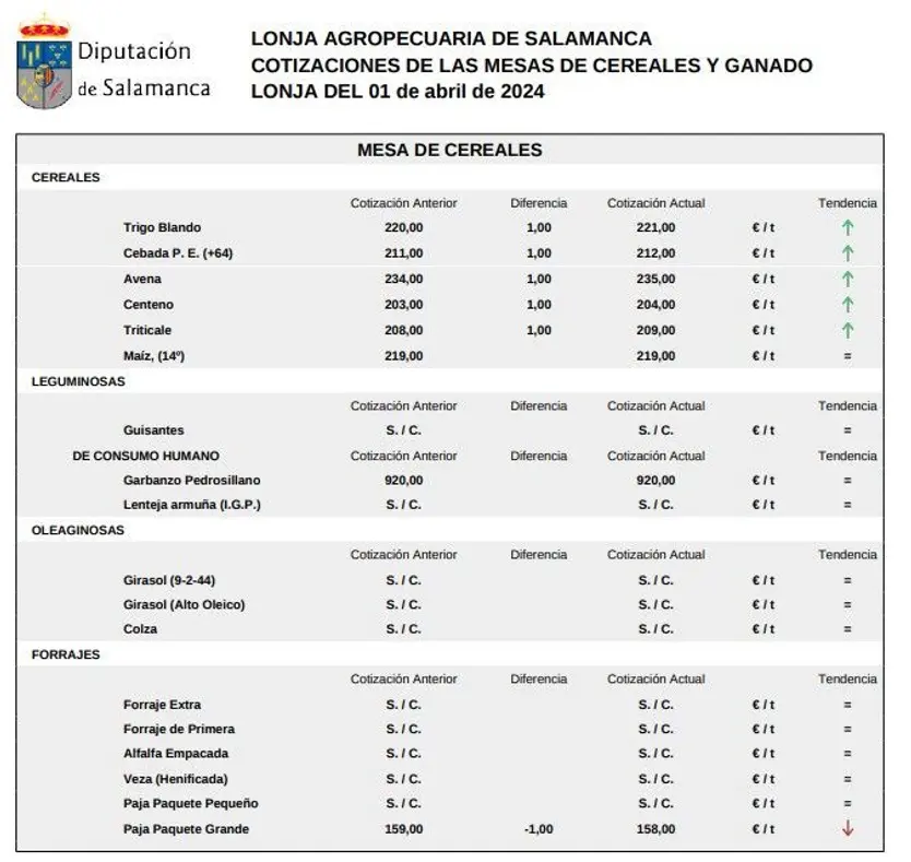 Mesa de cereales lonja 1 abril 24