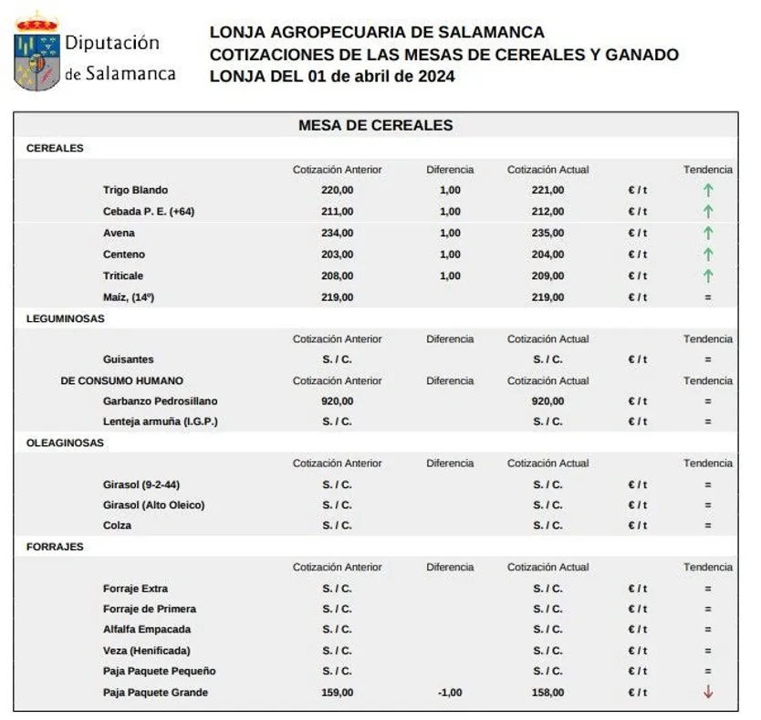 Mesa de cereales lonja 1 abril 24
