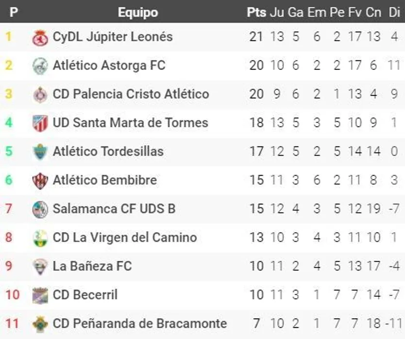 Clasificación grupo 8A de Tercera / FOTO Futbolme
