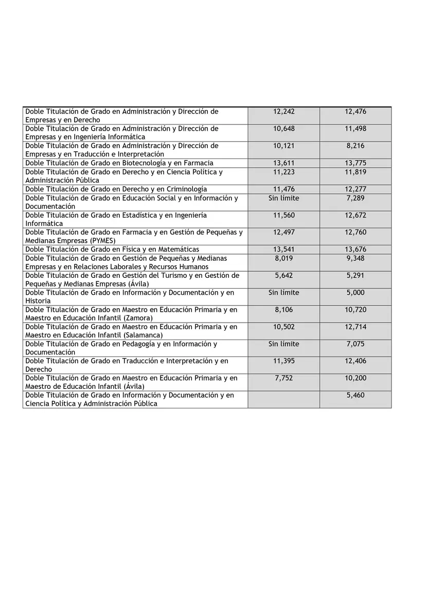 Notas de corte de la Universidad de Salamanca para el curso 2021-2022