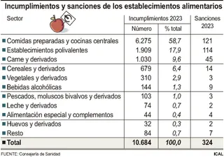 FS - Incumplimientos y sanciones en los establecimientos alimentarios