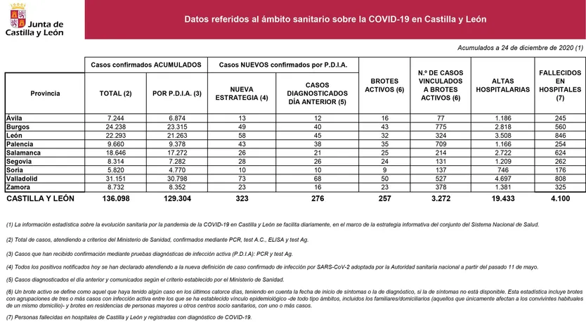 Tabla estadística de la situación COVID del 24 de diciembre | Consejería de Sanidad Junta de Castilla y León