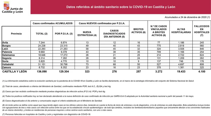 Tabla estadística de la situación COVID del 24 de diciembre | Consejería de Sanidad Junta de Castilla y León