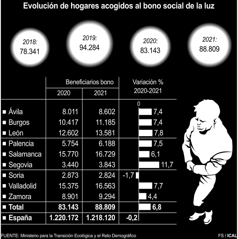 Evolución de hogares acogidos al bono social de la luz | ICAL