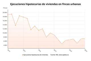 EpData.- Las ejecuciones hipotecarias en el primer trimestre, en datos y gráficos