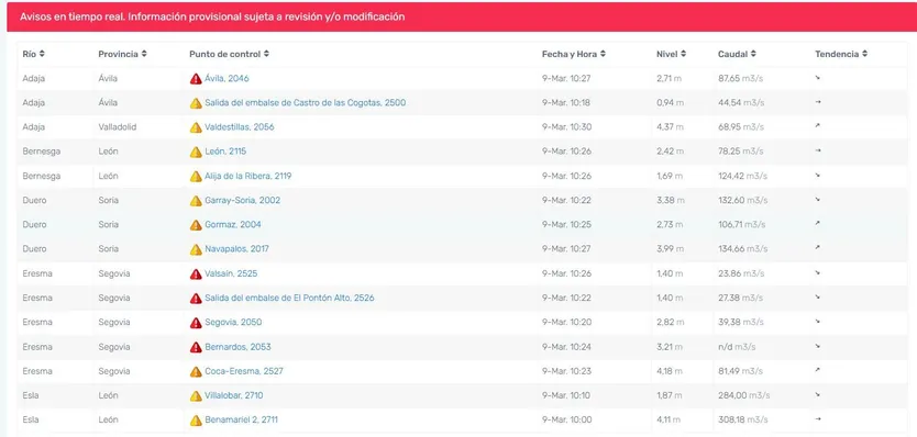 Avisos de la CHD en Castilla y León, domingo, 9 de marzo de 2025