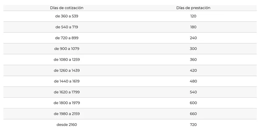 Tabla de cotización | SEP