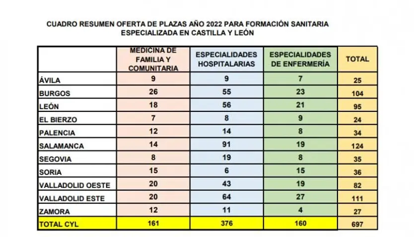 cuadro resumen oferta de plazas año 2022 para formación sanitaria especializada en CyL