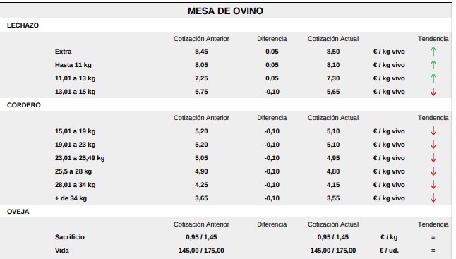 Mesa De Ovino Lonja De Salamanca 22 De Junio 