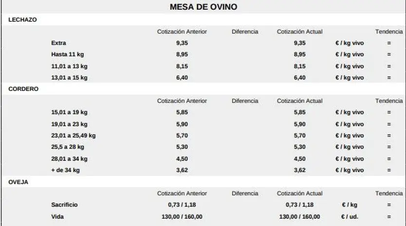 Mesa de ovino lonja salamanca 15 dic 2025