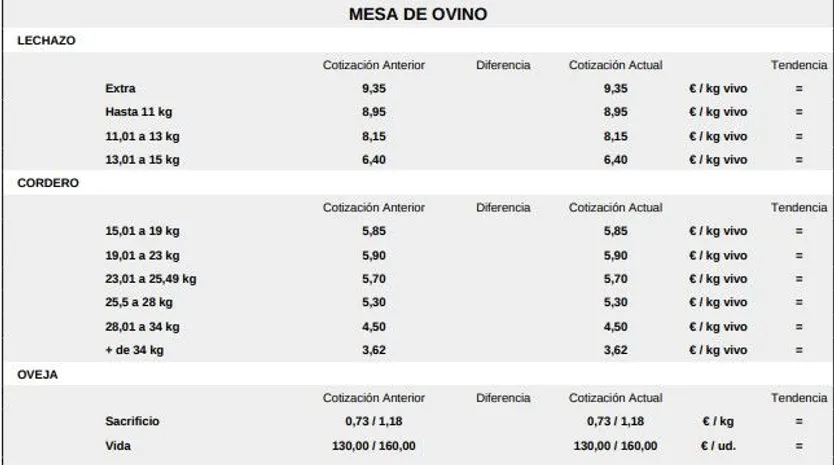 Mesa de ovino lonja salamanca 15 dic 2025