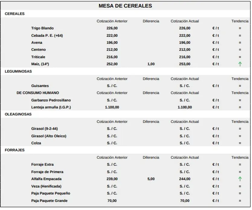 Mesa De Cereales Lonja De Salamanca 24 Agosto 2026