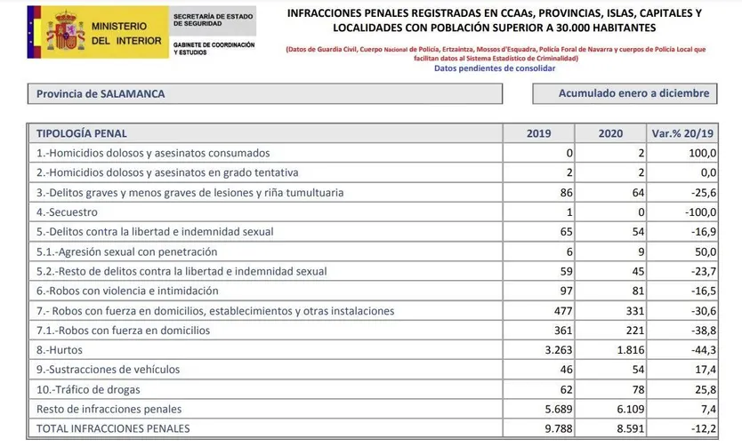 Infracciones penales registradas en Salamanca en 2020 y su comparación con 2019