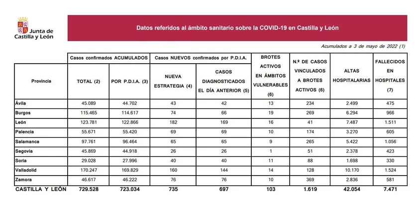 Datos coronavirus martes 3 de mayo