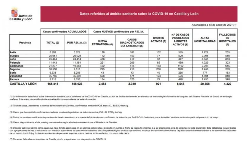 Datos Covid viernes 15