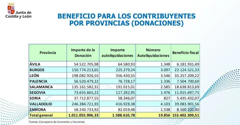 Impuesto de Donaciones cifras