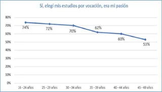 La vocación manda para los estudiantes a la hora de seleccionar los estudios