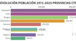 Así ha sido la evolución de la población en Salamanca desde 1971 hasta la actualidad