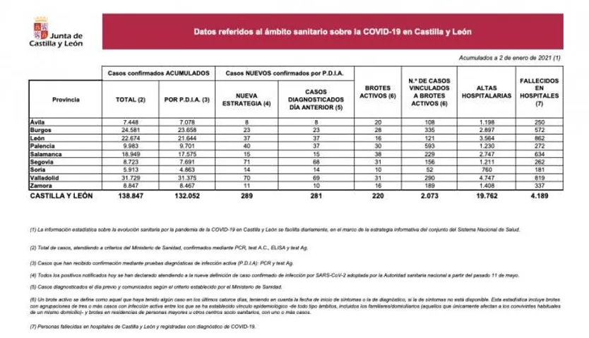 Datos Covid 2 de enero