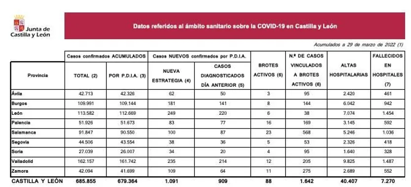 Datos 29 marzo