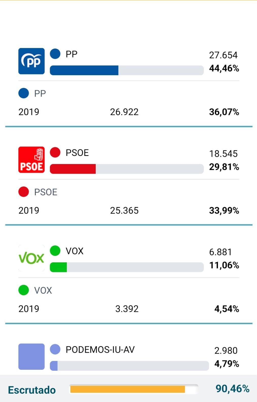 Resultados Salamanca