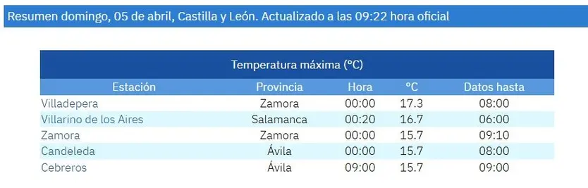 Temperaturas máximas domingo 5 de abril en Castilla y León