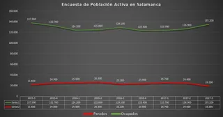 La Encuesta de Población Activa registra un fuerte descenso del desempleo en el tercer trimestre
