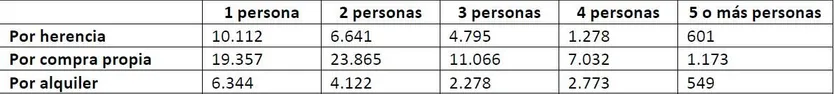 Miembros que habitan en un hogar.