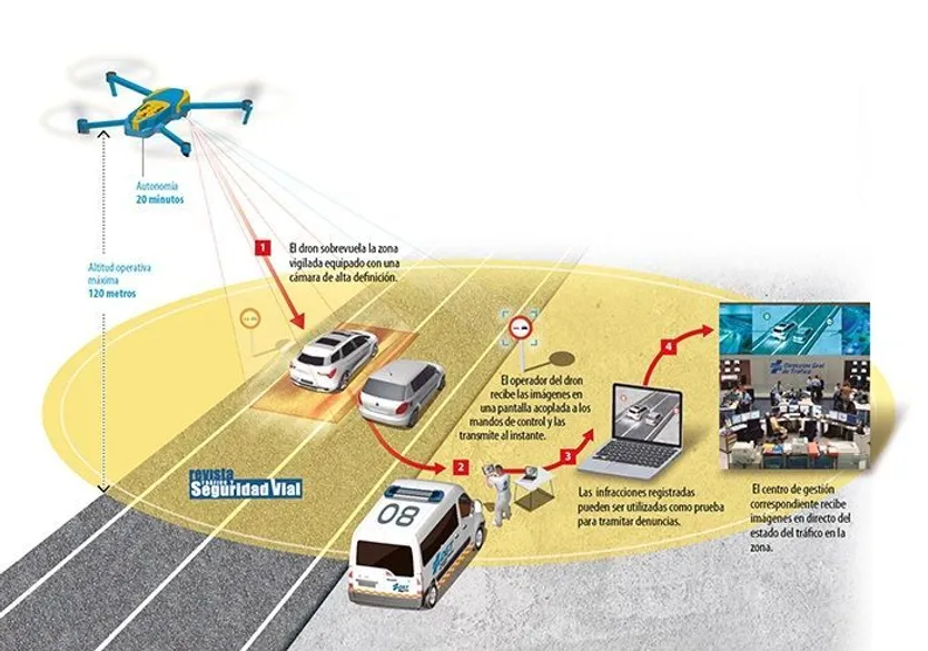 Actuación del dron en caso de visualizar una infracción. FOTO DGT