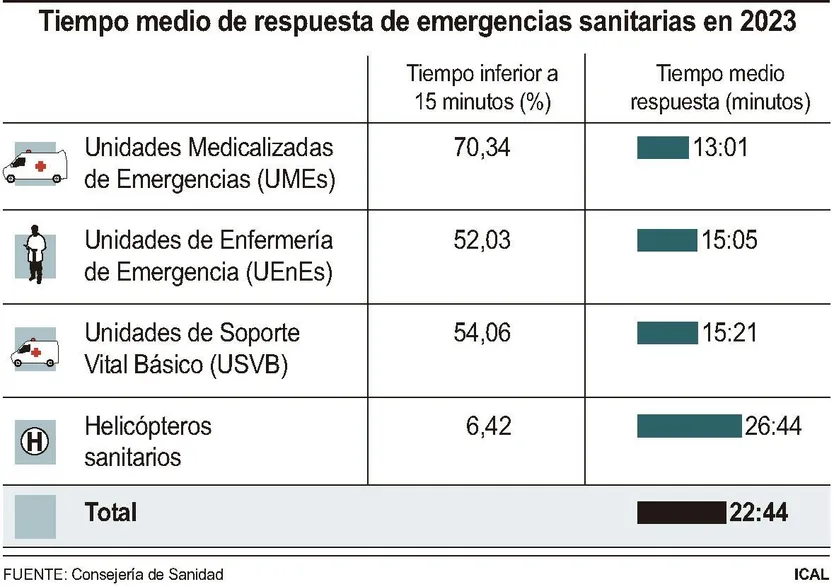 FS - Tiempo medio de respuesta de las emergencias sanitarias en 2023