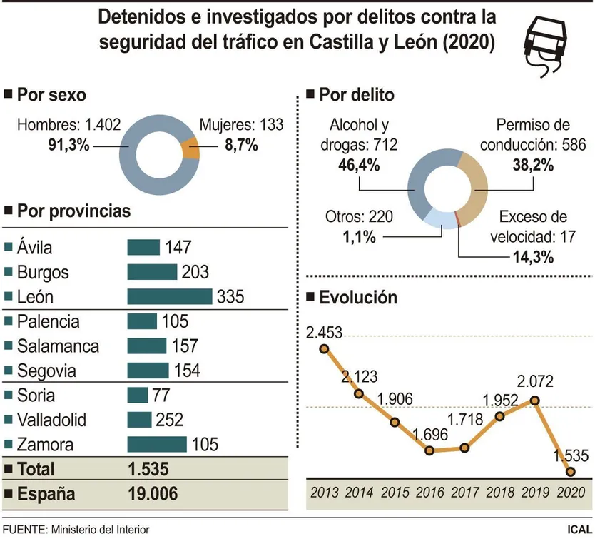 Detenidos e investigados por delitos contra la seguridad vial en Castilla y León.