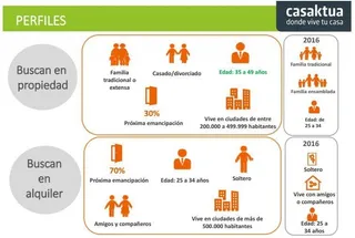 La mitad de los compradores de vivienda dispone de menos del 10% del importe del inmueble que quiere