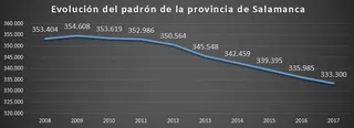 Salamanca se despuebla al perder otros 2.500 habitantes durante el último año