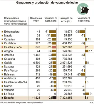 Ganaderos y producción de vacuno de leche. Foto de ICAL