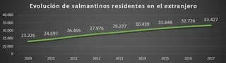 Otros setecientos salmantinos emigraron hacia el extranjero durante el último año