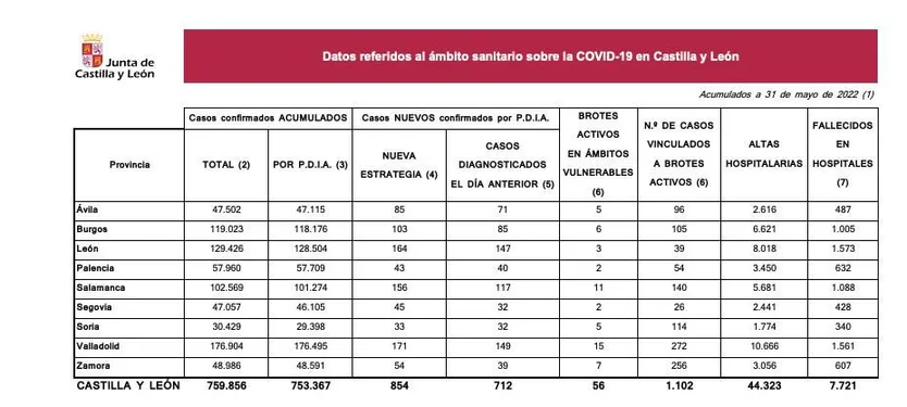 Datos 31 de mayo