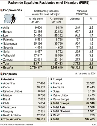 Padrón de Españoles Residentes en el Extranjero | ICAL