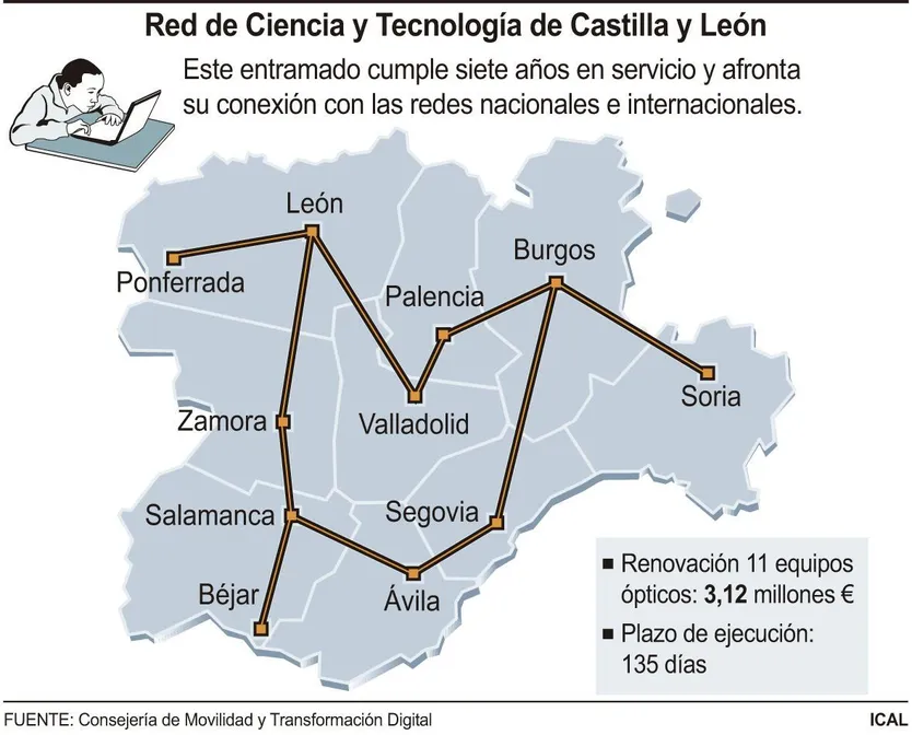 Castilla y León alcanzará este verano los 100 gigabits por segundo en su red científica de 1.400 kilómetros