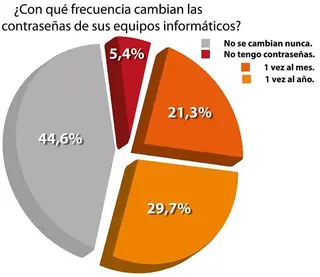 Una de cada dos pequeñas empresas incumple los requisitos mínimos de ciberseguridad