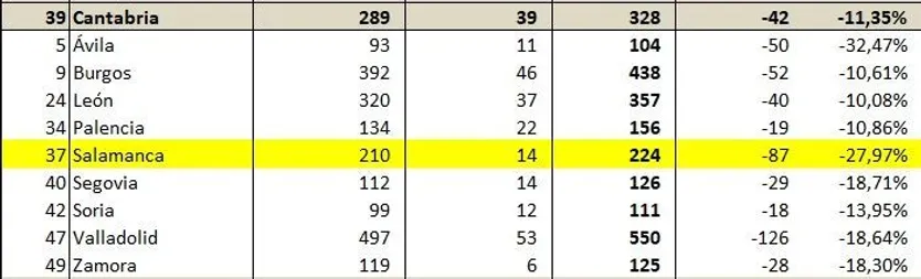 Excedencias entre enero y septiembre de 2021. Imagen Ministerio de Seguridad Social.