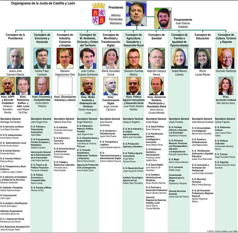 Organigrama de la Junta de Castilla y León. ICAL
