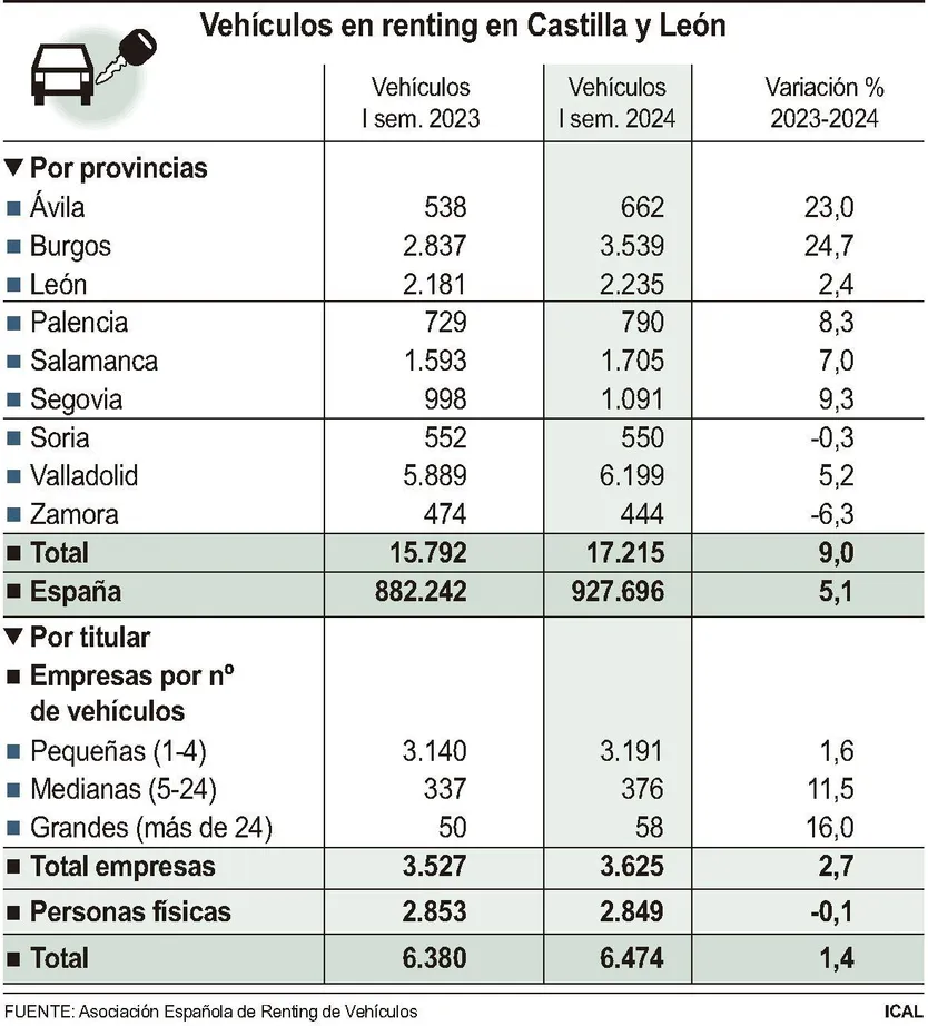 FS - Vehículos renting en Castilla y León
